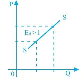 Soal Ekonomi Permintaan Penawaran Dan Harga Keseimbangan