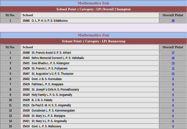 SASTHRAMELA2015: Mathematics Fair