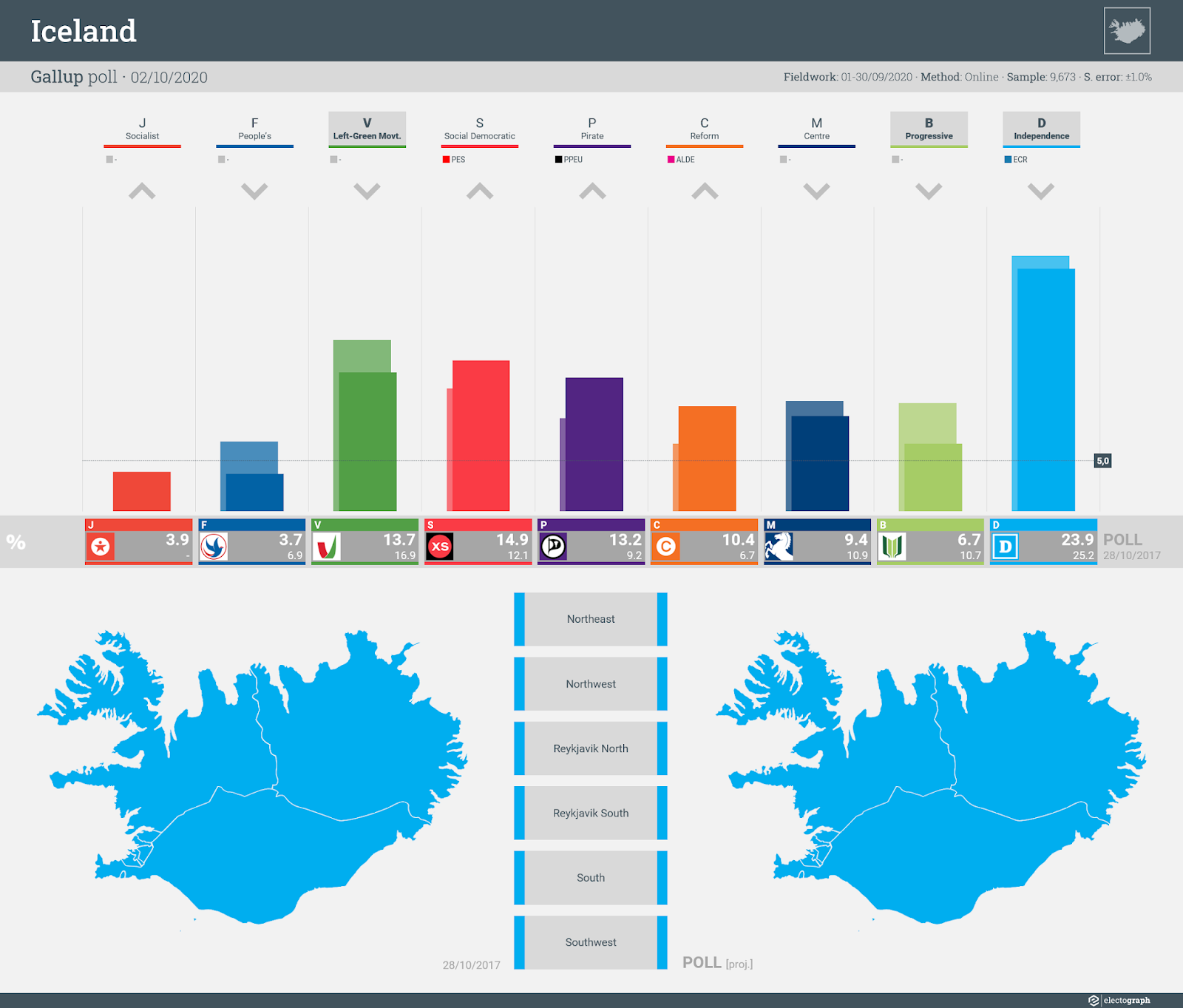 ICELAND: Gallup poll chart for RÚV, 2 October 2020