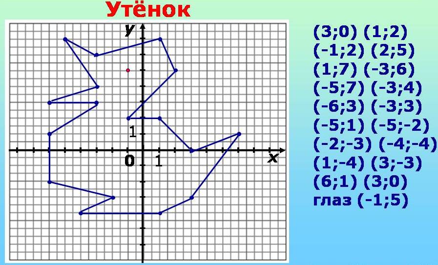 Начертите на координатной плоскости замкнутую ломаную. Координатная плоскость (-1.-7),(-5,-3),(-5,-2). Координатные рисунки. Рисунки на координатной плоскости. Система координат рисунок.