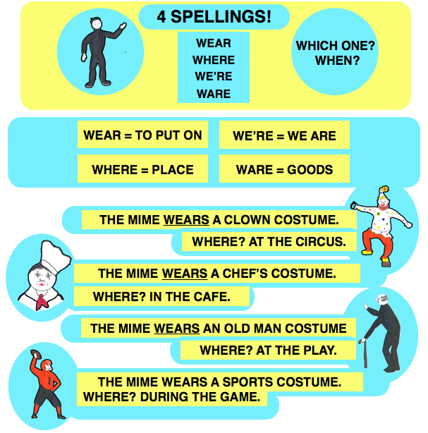 Sue's Strategies WHERE, WEAR, WARE, WE'RE