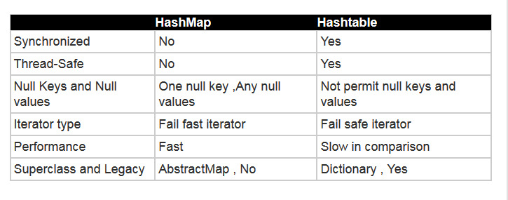 hashmap vs hashtable 
