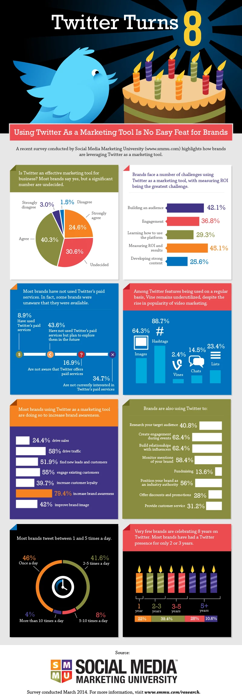 Brands Still Struggle to Measure ROI on Twitter - infographic