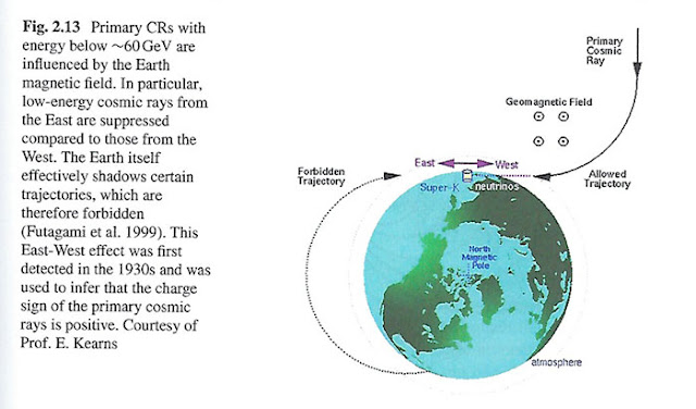Magnetic fields deflect cosmic ray source direction (Source: "Particles and Astrophysics", by Maurizio Spurio)