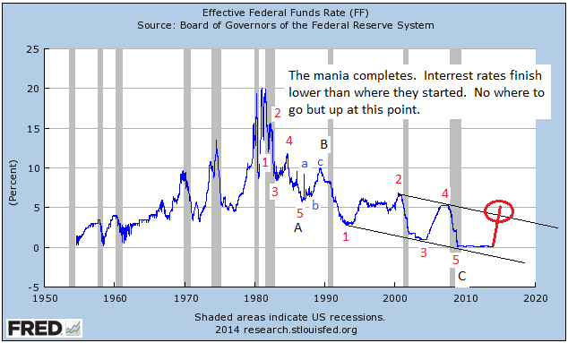 What is the future of US interest rates? ~ Economati