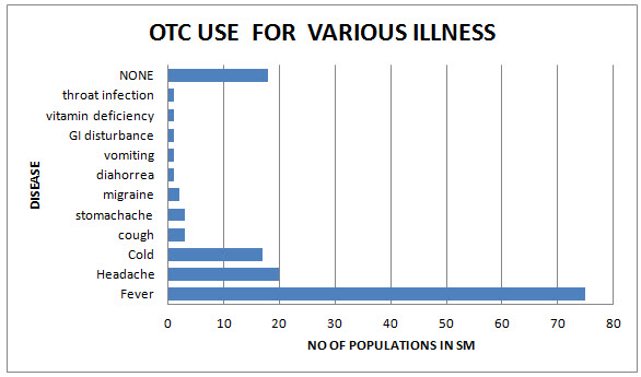 OTC medication for various minor illness