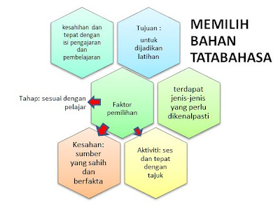 BMM3105 Pengajaran Bahasa Melayu Berasaskan Komputer: TAJUK 4