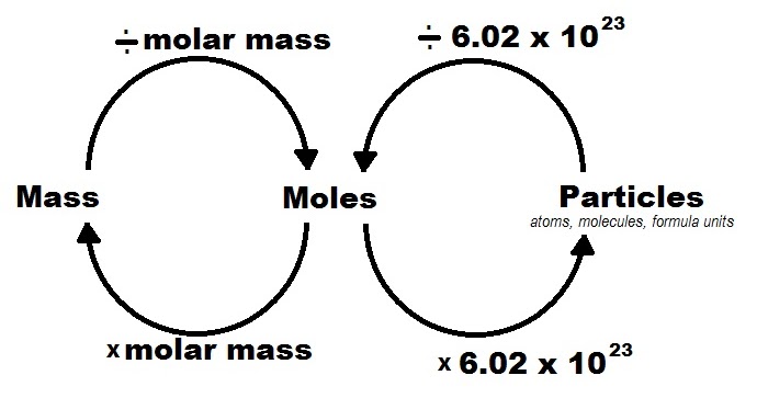 chemistry-basics-mole-conversions