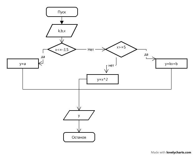 Блок схема лабораторной работы. Разработайте алгоритм сравнения больше и меньше.