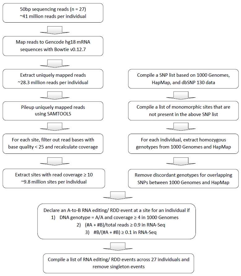 ideas should be in papers Widespread RNA and DNA Sequence Differences