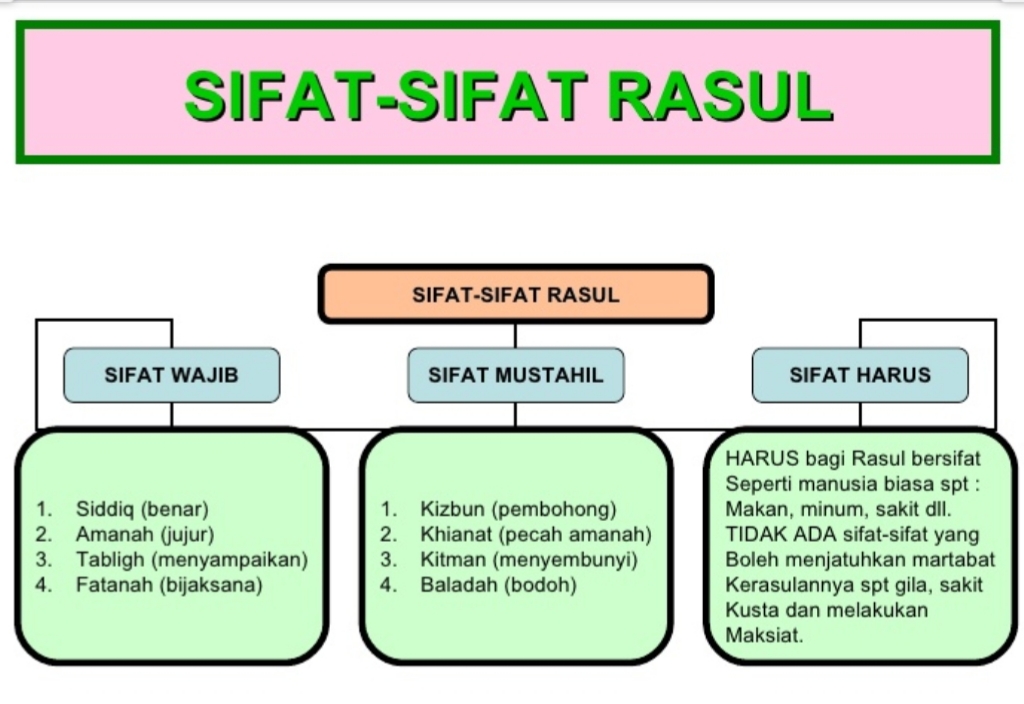 SIFAT-SIFAT RASUL ( WAJIB - MUSTAHIL- HARUS )