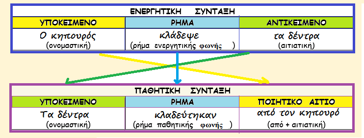 Όλα για την τάξη μου: Ενεργητική και παθητική σύνταξη - Μετατροπή
