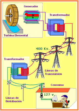 Generación De Energía Hidroeléctrica : Diagrama De Proceso De La