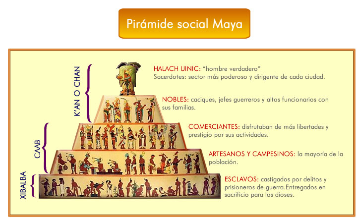 Los Mayas Subsistema Sociológico Organización Social