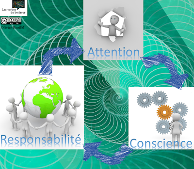 Cercle vertueux Attention-Conscience-Responsabilité