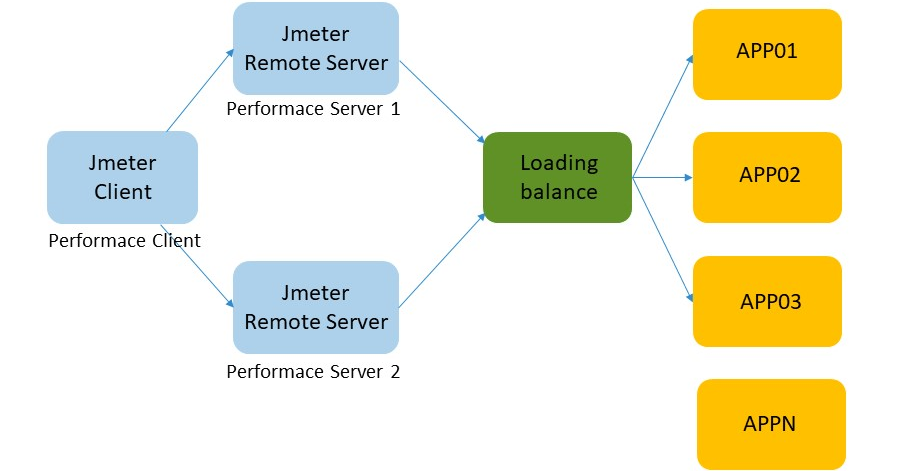 [Stress Test] JMeter Remote Test 遠端測試