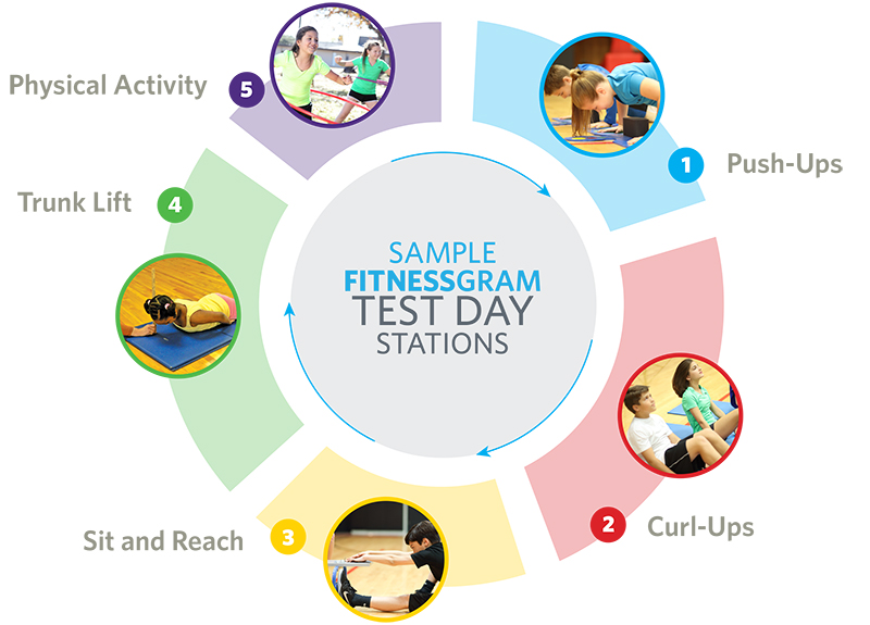 COACH RISSE'S BLOG Rhythmics and Dance Unit FitnessGram and the 5