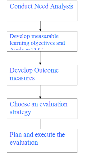 Training & Development Blog: TRAINING DESIGN PROCESS - STEP 5 (DEVELOP