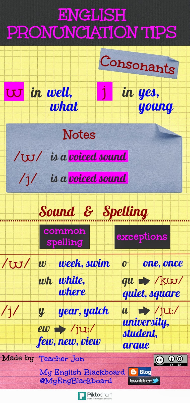 My English Blackboard Pronunciation tips /w/ and /j/