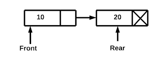 Queue Implementation using Linked List ,Enqueue dequeue and display in C++