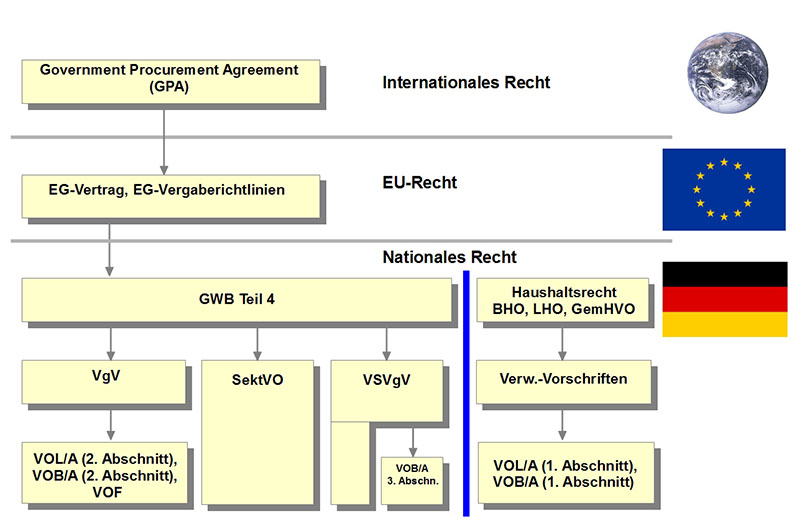 Praxisratgeber Vergaberecht: Vergaberechtsübersicht
