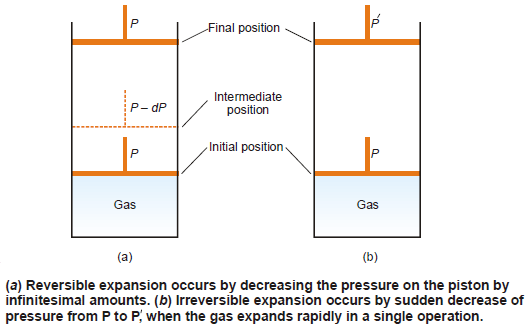 Thermodynamic Processes