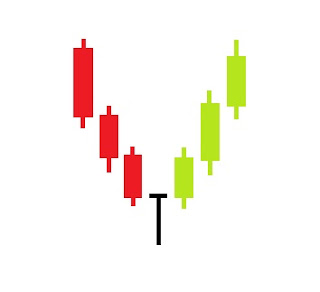 Introduction to Reading Doji Candle Stick Patterns