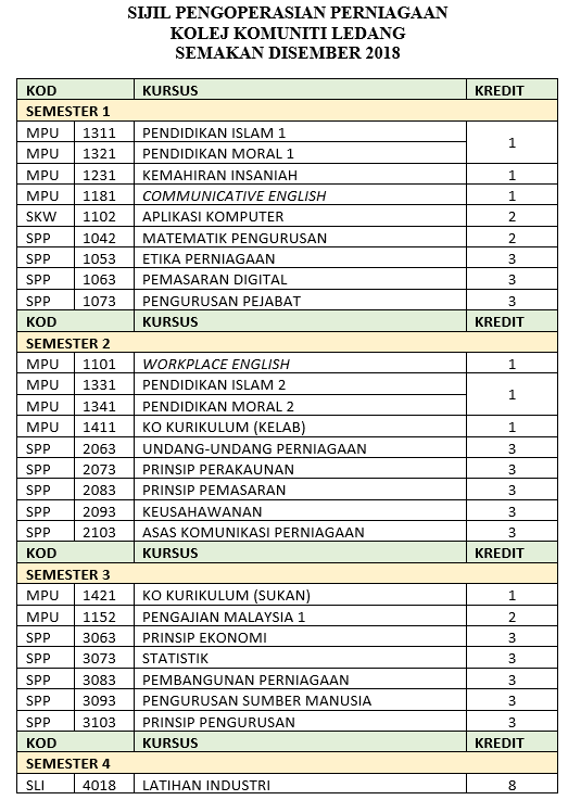 Senarai Modul Sijil Pengoperasian Perniagaan Sesi Disember 2018