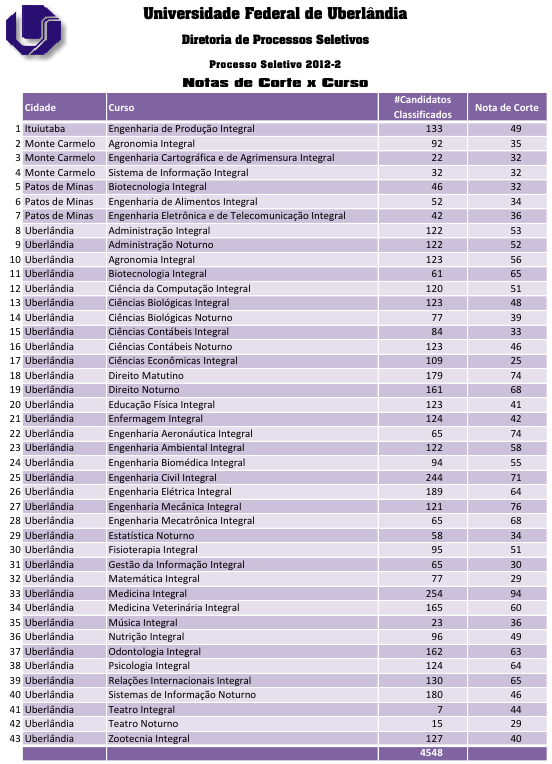 UFU Vestibular 2012-2 - Classificados para 2ª Fase
