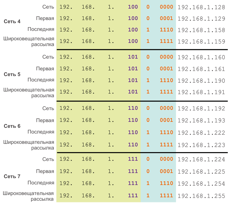 192. 1 маска подсети. 168. 1 маска подсети. 192.