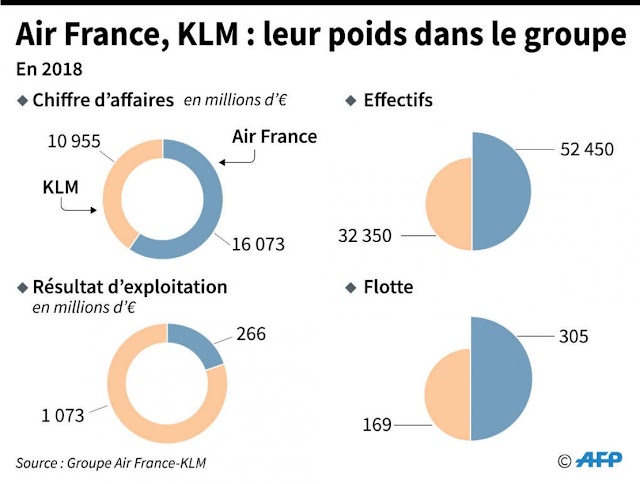 Air France - KLM : l'Etat néerlandais à 12,68% du capital