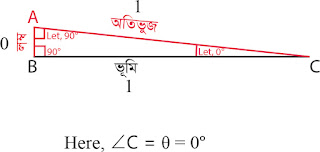 When Theta = 0 Degree