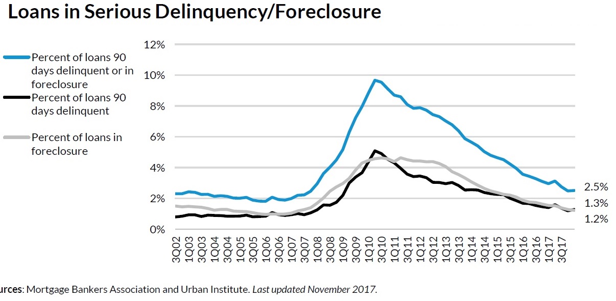 CONVERSABLE ECONOMIST Snapshots of the US Housing Market Ten Years Later