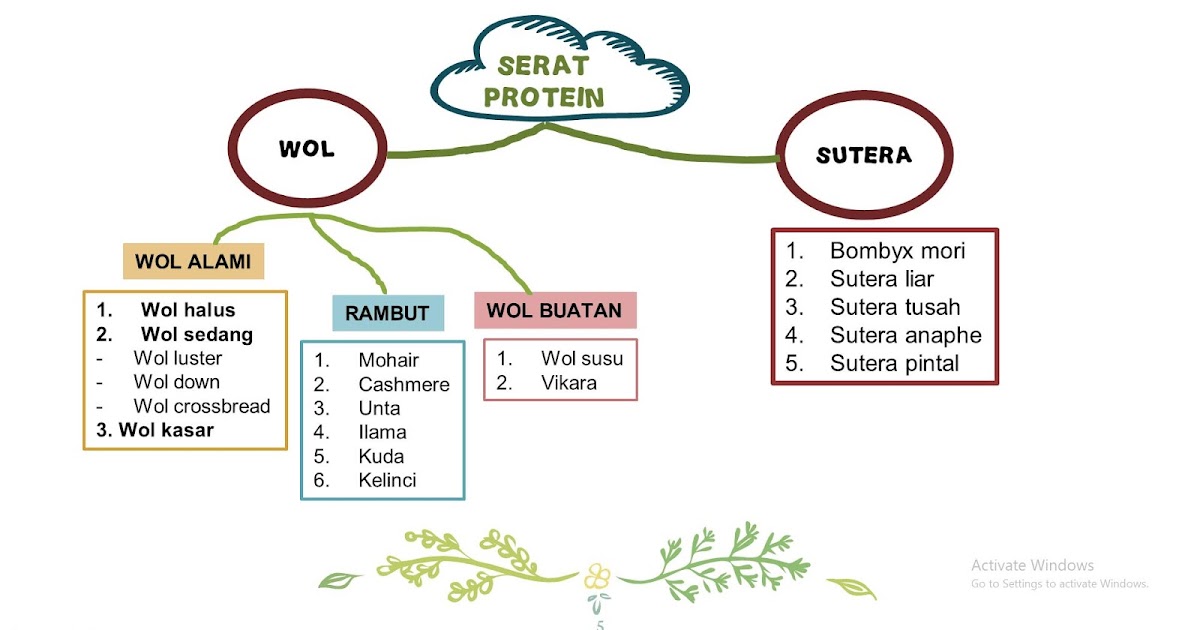 Pengetahuan Bahan Tekstil Serat Protein