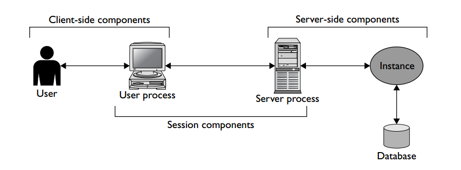 Oracle Server Architecture