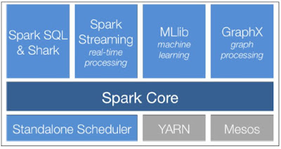 Machine Learning Notepad: Apache Spark Introduction