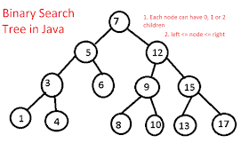 Javarevisited: How to Implement Binary Search Tree in Java? Example