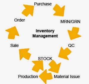 inventory management types of inventory Inventory management software and warehouse management software are terms in these types of businesses that are often confused with one another. inventory management types of inventory Inventory management software and warehouse management software are terms in these types of businesses that are often confused with one another.