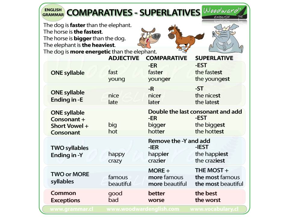 Superlative speaking. Comparatives and Superlatives. Comparatives and Superlatives исключения. Настольная игра Comparative and Superlative. Grammar Comparatives and Superlatives ответы.