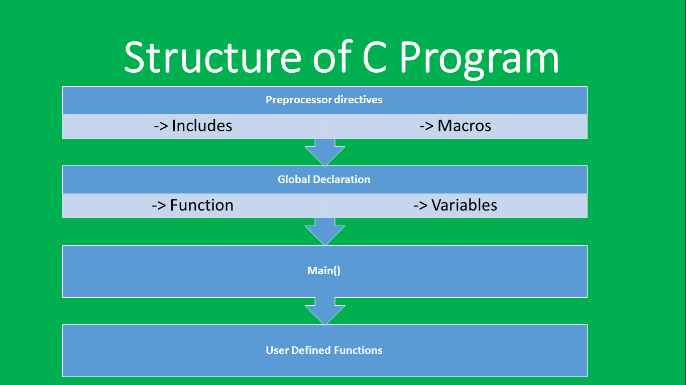 C classroom: Tutorial 26 - Structure of C Program