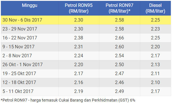Terkini diesel harga minyak Minyak menguat