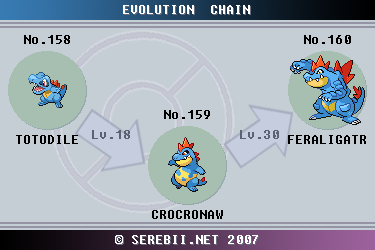 Taillow Evolution Chart