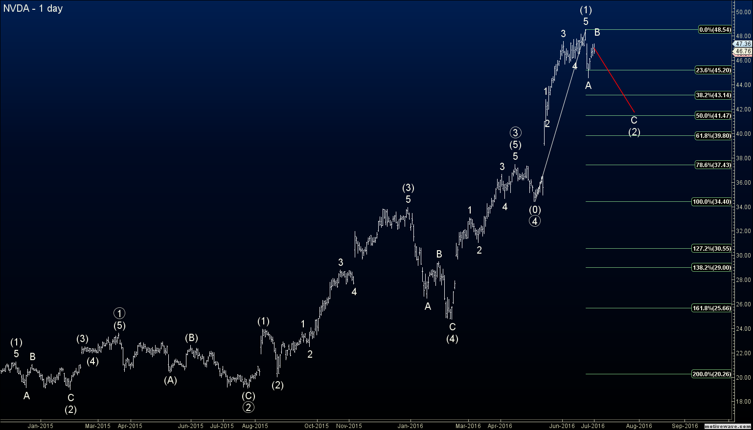 Principle Analysis an Elliott Wave Blog for Forex Signals, Futures