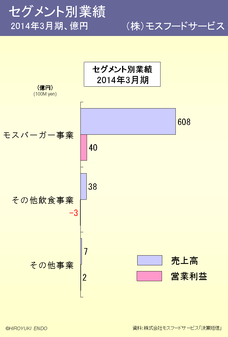 モスバーガーのセグメント別業績