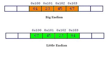 Reading and Writing Binary files in java - Converting Endianness ...