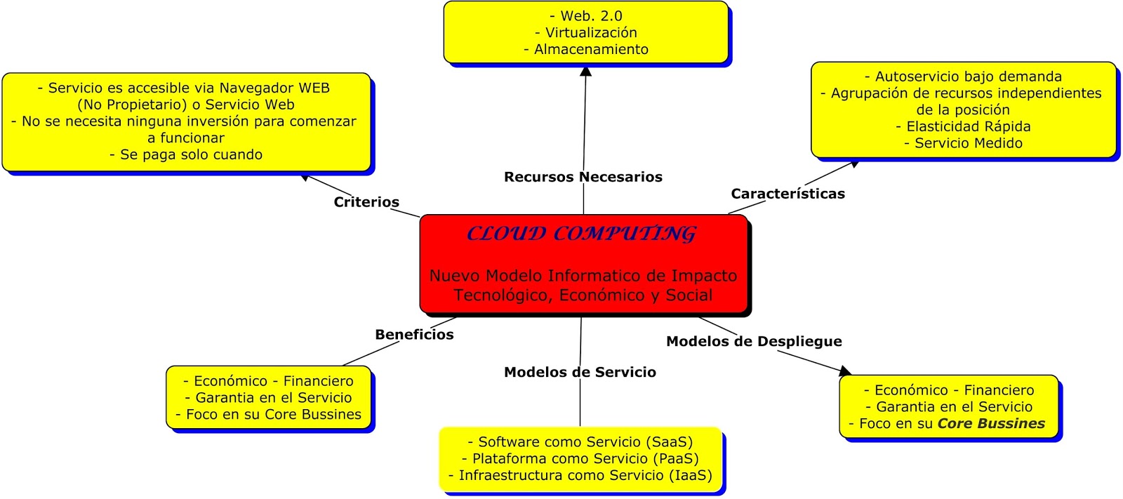 CLOUD COMPUTING (COMPUTACION EN LA NUBE): MAPA CONCEPTUAL CLOUD COMPUTING