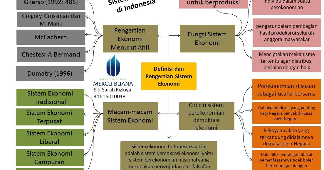 Ekonomi123 Com Definisi Dan Pengertian Sistem Ekonomi