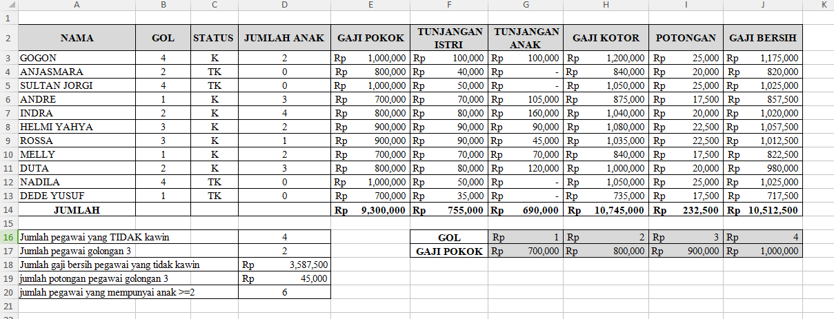 Mencari Gaji Pokok Tunjangan Istri Tunjangan Anak Gaji Kotor Potongan Gaji Bersih Jumlah Pegawai Yang Tidak Kawin Jumlah Pegawai Golongan 3 Jumlah Gaji Bersih Pegawai Yang Tidak Kawin Jumlah Potongan Pegawai Golongan