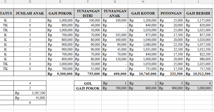 Mencari Gaji Pokok Tunjangan Istri Tunjangan Anak Gaji Kotor Potongan Gaji Bersih Jumlah Pegawai Yang Tidak Kawin Jumlah Pegawai Golongan 3 Jumlah Gaji Bersih Pegawai Yang Tidak Kawin Jumlah Potongan Pegawai Golongan
