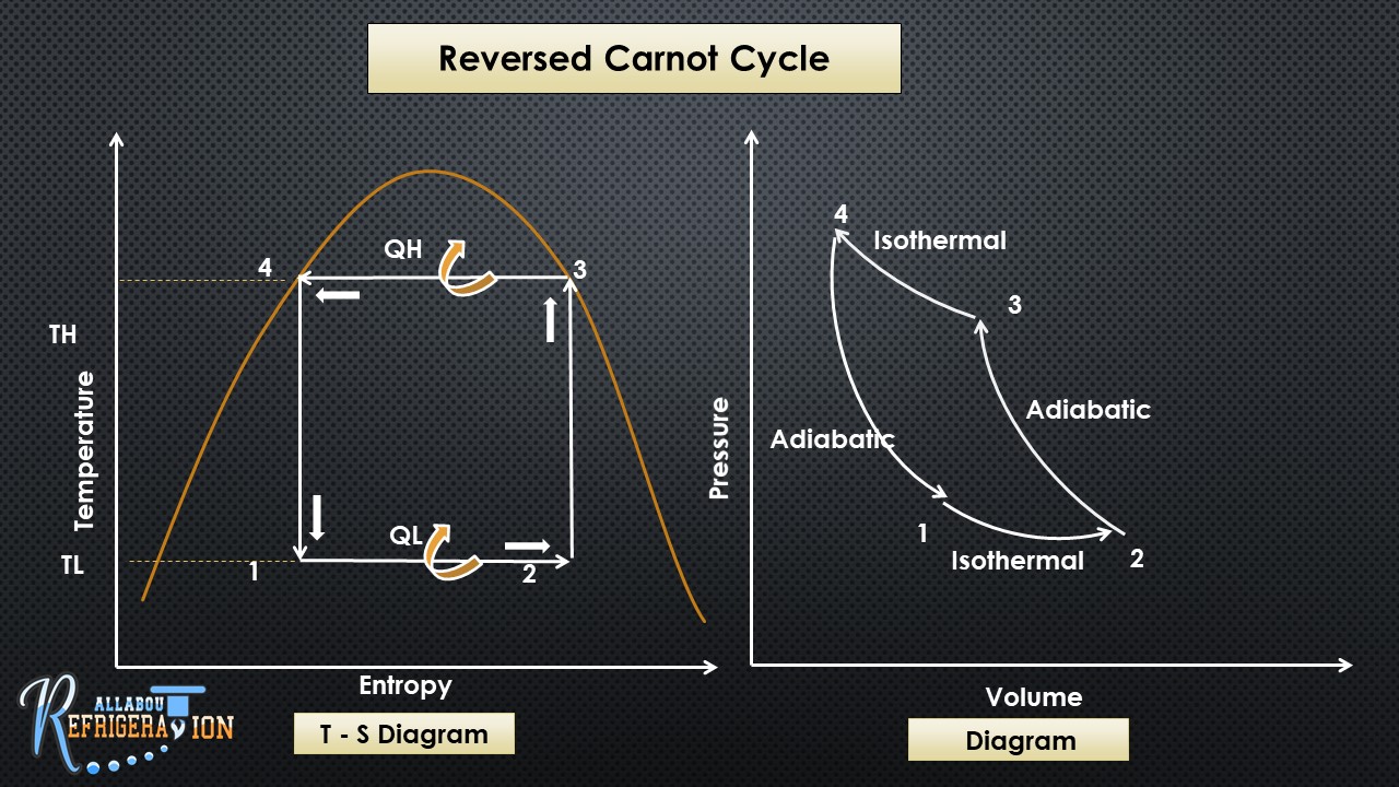 3. Reversed Carnot Refrigeration cycles